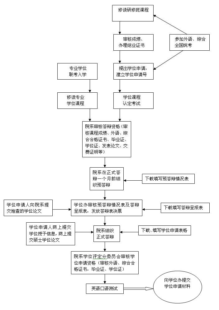 在职人员以同等学力申请硕士学位及答辩流程